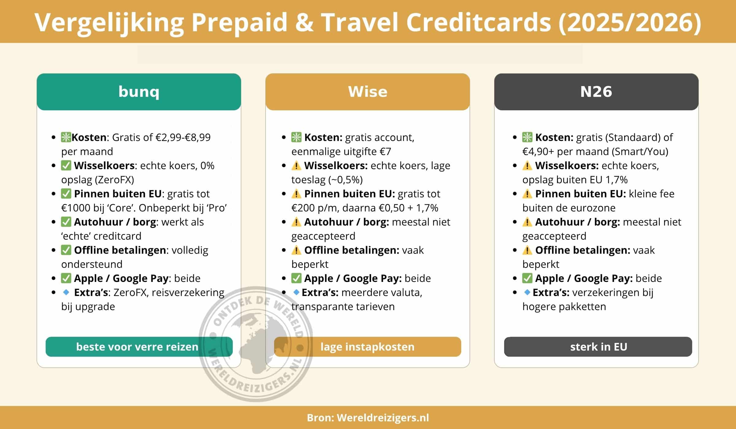 Vergelijking Prepaid & Travel Creditcards (2025-2026)